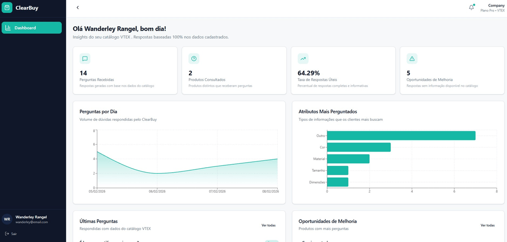 Painel administrativo do ClearBuy mostrando analytics, produtos mais perguntados e categorias de dúvidas